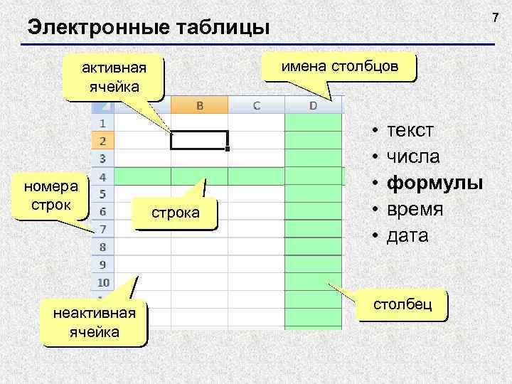 7 Электронные таблицы имена столбцов активная ячейка номера строк неактивная ячейка строка • •