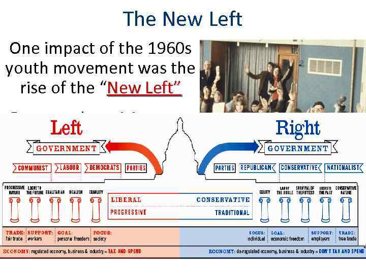 The New Left One impact of the 1960 s youth movement was the rise