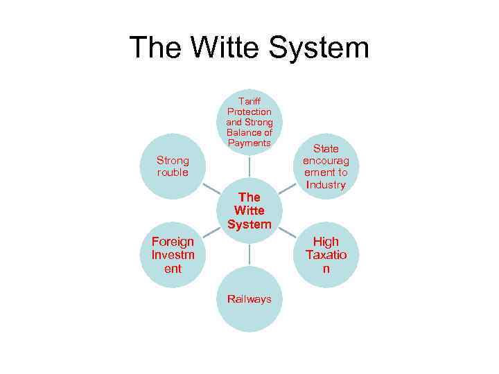 The Witte System Tariff Protection and Strong Balance of Payments Strong rouble The Witte