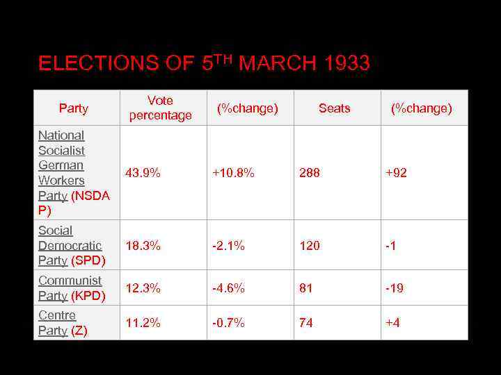 ELECTIONS OF 5 TH MARCH 1933 Party Vote percentage (%change) Seats (%change) National Socialist