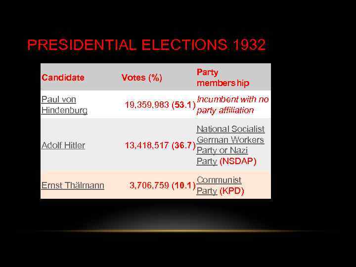 PRESIDENTIAL ELECTIONS 1932 Candidate Votes (%) Party membership Paul von Hindenburg 19, 359, 983