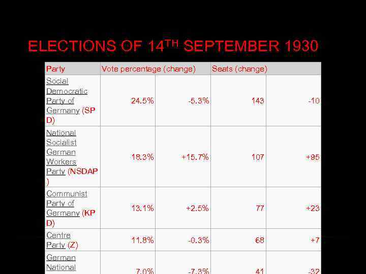 ELECTIONS OF 14 TH SEPTEMBER 1930 Party Vote percentage (change) Social Democratic Party of