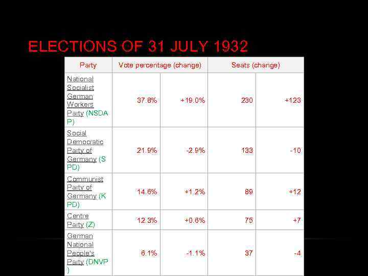 ELECTIONS OF 31 JULY 1932 Party Vote percentage (change) Seats (change) National Socialist German