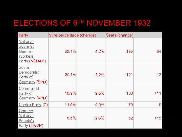 ELECTIONS OF 6 TH NOVEMBER 1932 Party Vote percentage (change) Seats (change) National Socialist