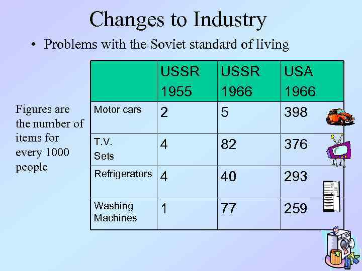 Changes to Industry • Problems with the Soviet standard of living USSR 1955 2