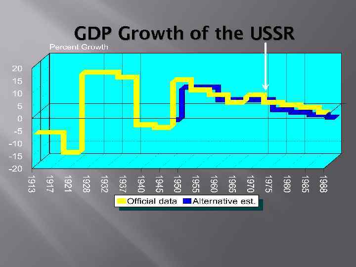 GDP Growth of the USSR 