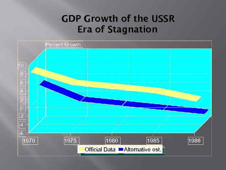 GDP Growth of the USSR Era of Stagnation Percent Growth 10 8 6 4