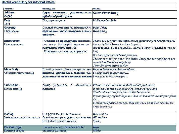 Useful vocabulary for informal letters СТРУКТУРА РЕКОМЕНДАЦИИ Address Адрес Date Дата Greeting Обращение Адрес