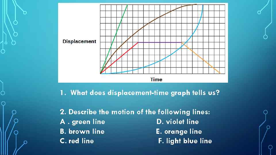 1. What does displacement-time graph tells us? 2. Describe the motion of the following