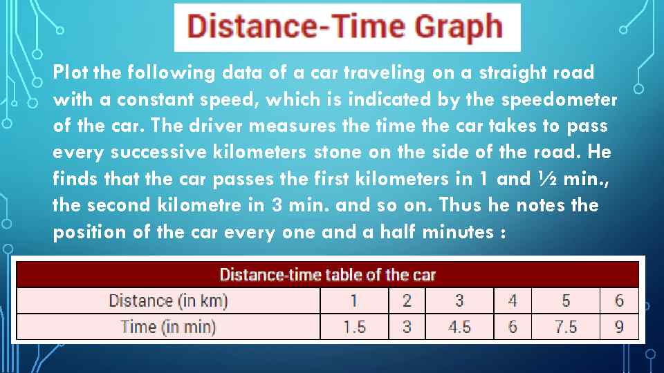 Plot the following data of a car traveling on a straight road with a