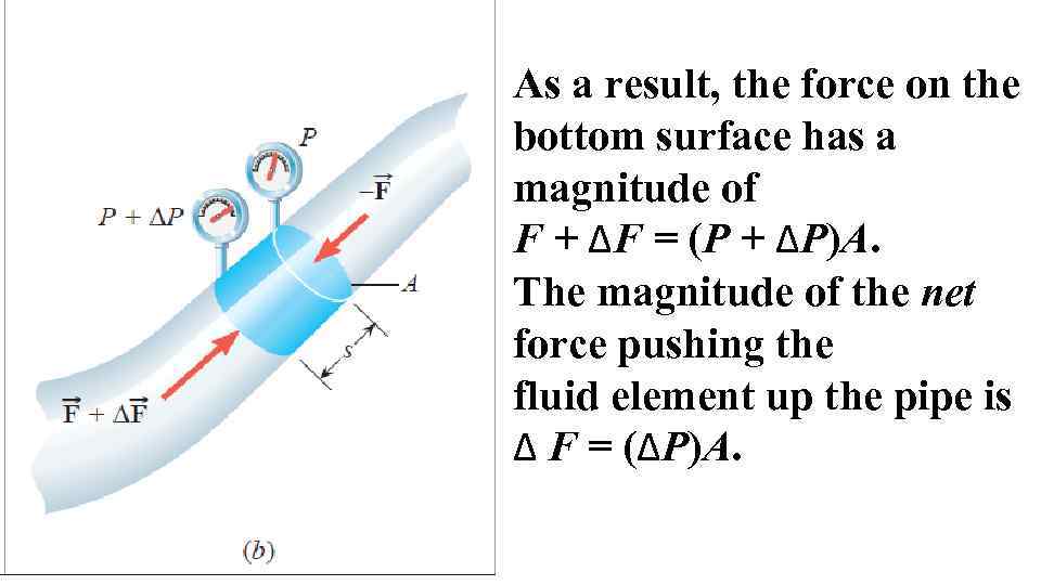 As a result, the force on the bottom surface has a magnitude of F