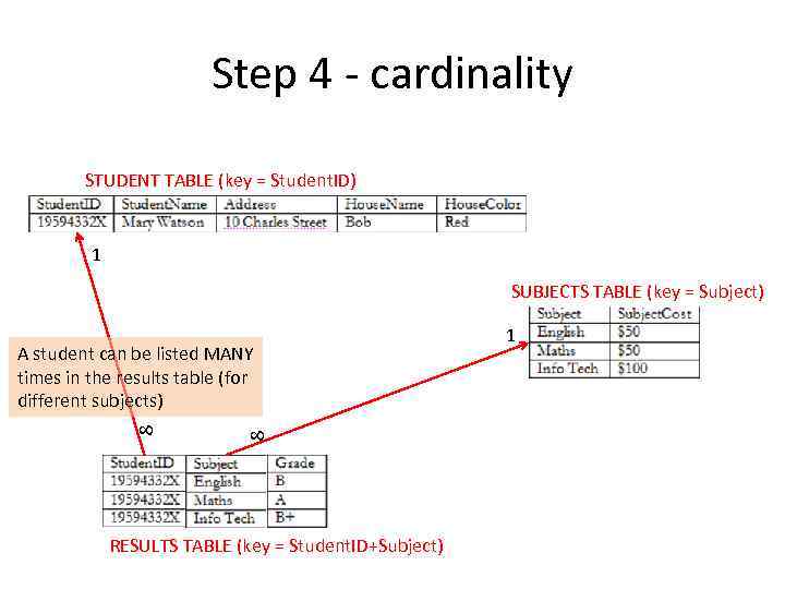 Step 4 - cardinality STUDENT TABLE (key = Student. ID) 1 SUBJECTS TABLE (key