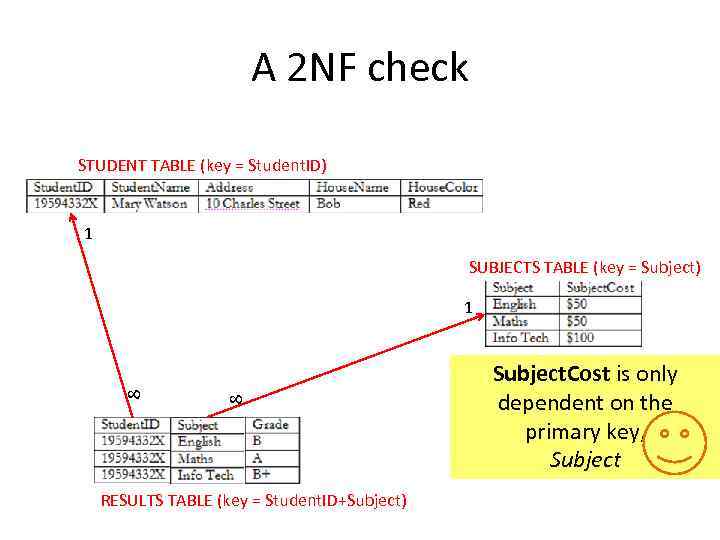 A 2 NF check STUDENT TABLE (key = Student. ID) 1 SUBJECTS TABLE (key