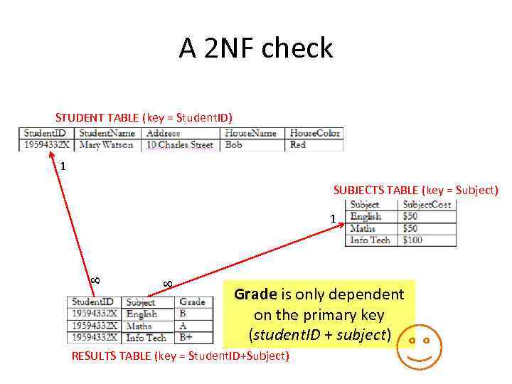 A 2 NF check STUDENT TABLE (key = Student. ID) 1 SUBJECTS TABLE (key