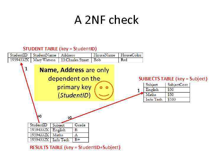 A 2 NF check STUDENT TABLE (key = Student. ID) 8 Name, Address are