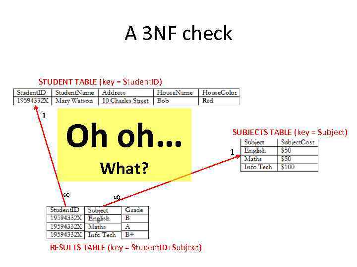 A 3 NF check STUDENT TABLE (key = Student. ID) Oh oh… 8 What?