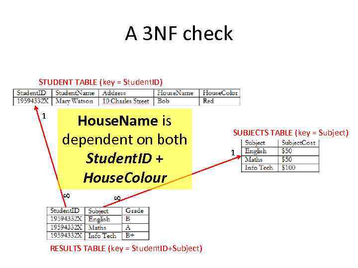 A 3 NF check STUDENT TABLE (key = Student. ID) 8 House. Name is