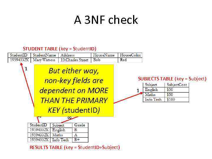 A 3 NF check STUDENT TABLE (key = Student. ID) 8 But either way,