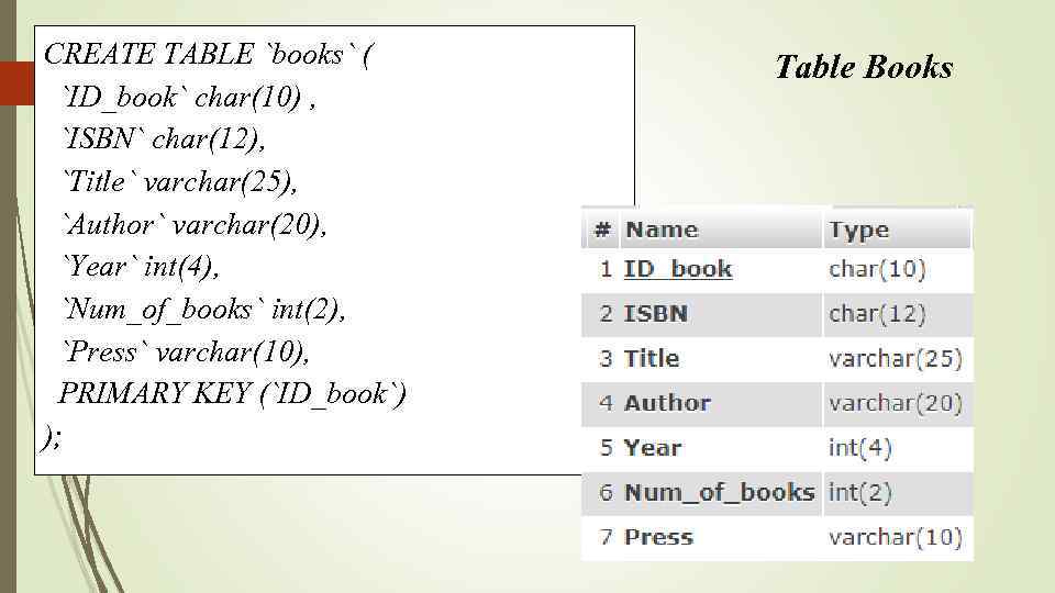 CREATE TABLE `books` ( `ID_book` char(10) , `ISBN` char(12), `Title` varchar(25), `Author` varchar(20), `Year`