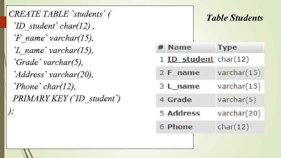 CREATE TABLE `students` ( `ID_student` char(12) , `F_name` varchar(15), `L_name` varchar(15), `Grade` varchar(5), `Address`