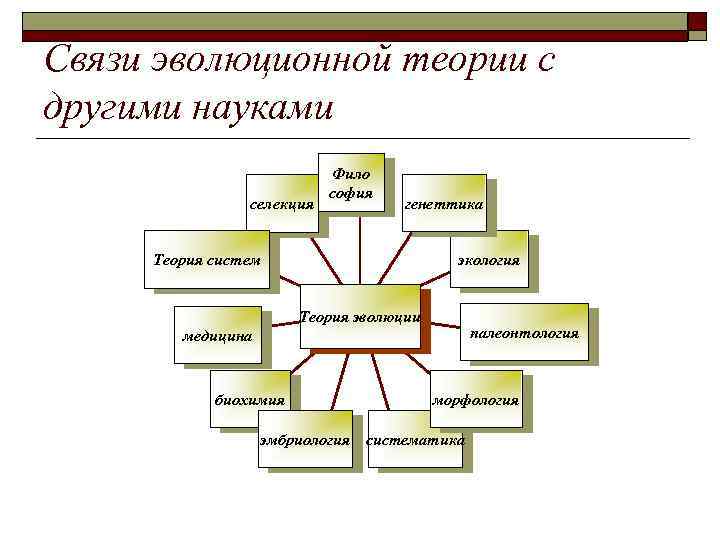 Связи эволюционной теории с другими науками селекция Фило софия генеттика экология Теория систем Теория