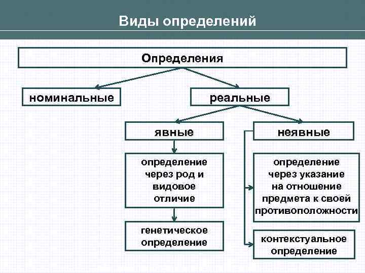 Виды определений Определения номинальные реальные явные неявные определение через род и видовое отличие определение