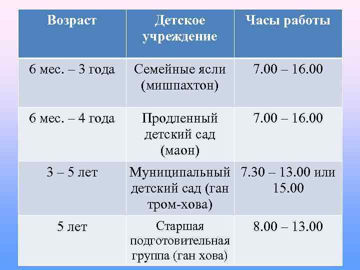 Возраст Детское учреждение Часы работы 6 мес. – 3 года Семейные ясли (мишпахтон) 7.