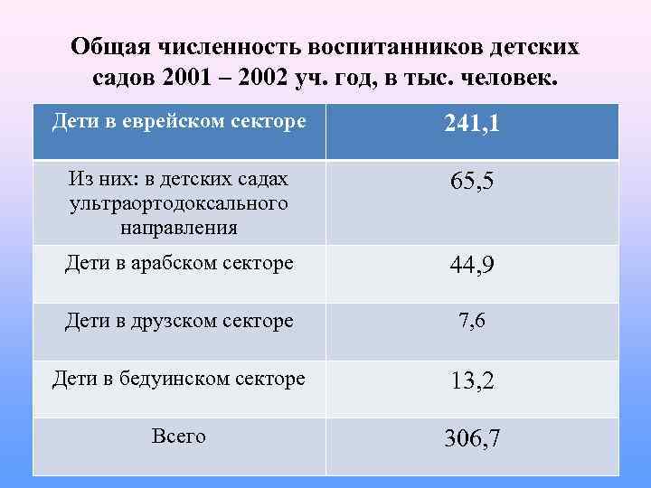 Общая численность воспитанников детских садов 2001 – 2002 уч. год, в тыс. человек. Дети