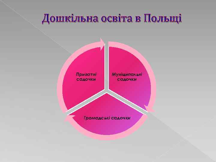 Дошкільна освіта в Польщі Приватні садочки Муніципальні садочки Громадські садочки 