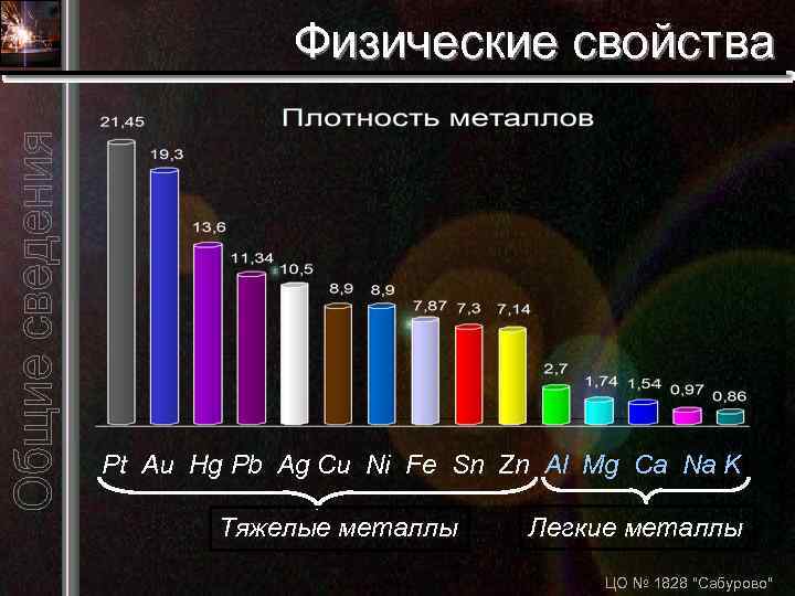 Физические свойства Pt Au Hg Pb Ag Cu Ni Fe Sn Zn Al Mg