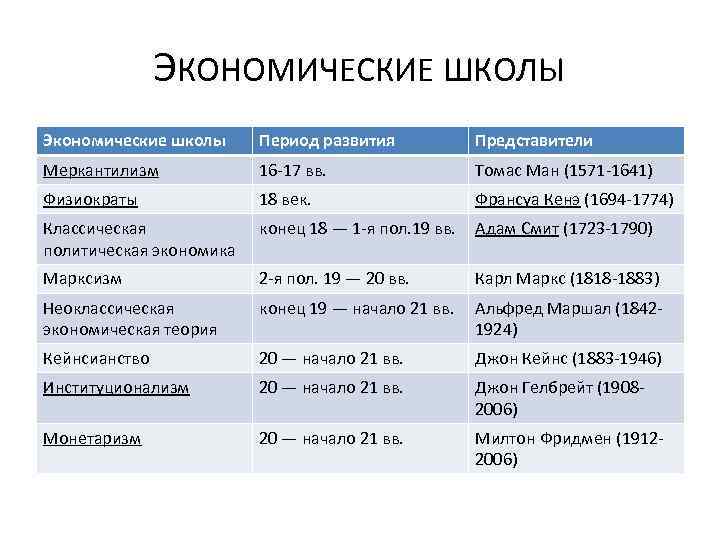 ЭКОНОМИЧЕСКИЕ ШКОЛЫ Экономические школы Период развития Представители Меркантилизм 16 -17 вв. Томас Ман (1571