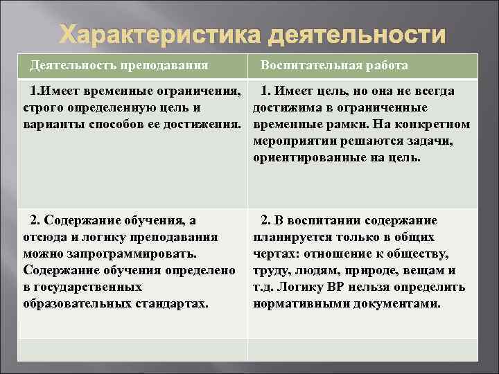 Характеристика деятельности Деятельность преподавания Воспитательная работа преподавания и воспитания 1. Имеет временные ограничения, 1.