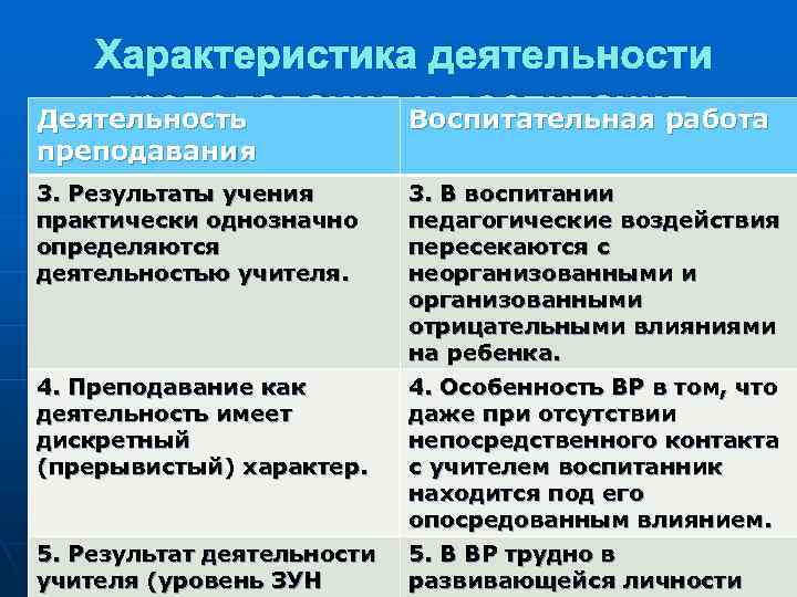 Характеристика деятельности преподавания Воспитательная работа и воспитания Деятельность преподавания 3. Результаты учения практически однозначно