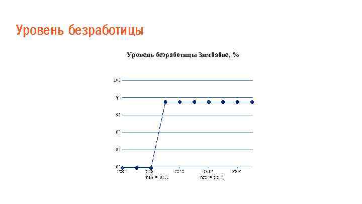 Уровень безработицы Зимбабве, % 