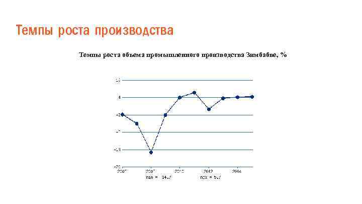 Темпы роста производства Темпы роста объема промышленного производства Зимбабве, % 