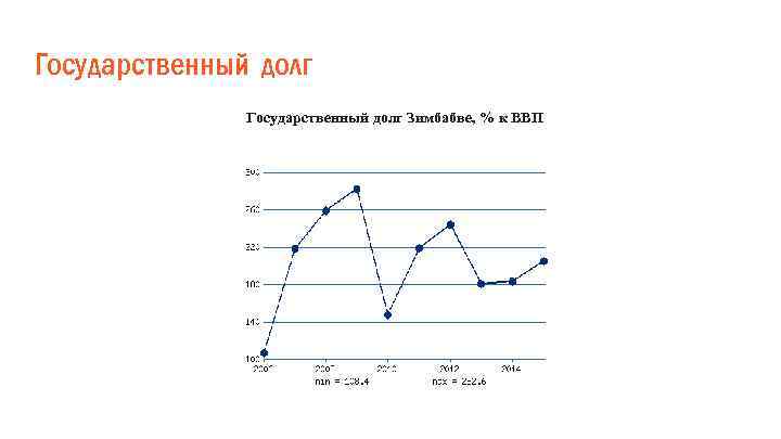 Государственный долг Зимбабве, % к ВВП 