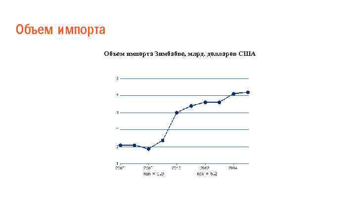 Объем импорта Зимбабве, млрд. долларов США 