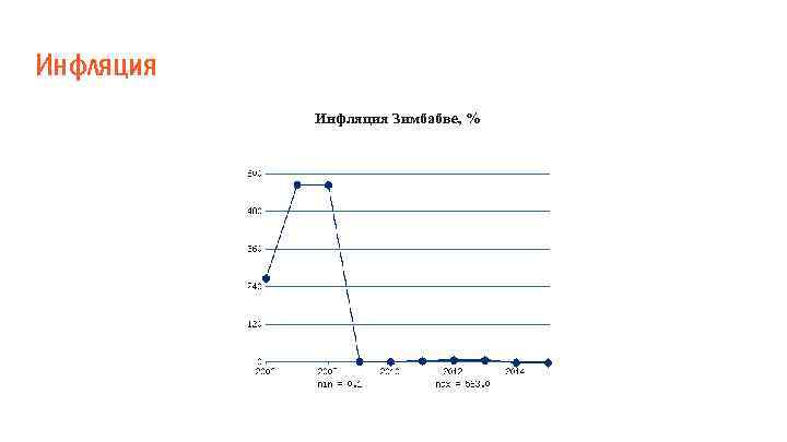 Инфляция Зимбабве, % 