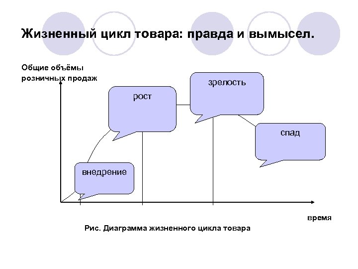 Жизненный цикл товара: правда и вымысел. Общие объёмы розничных продаж зрелость рост спад внедрение