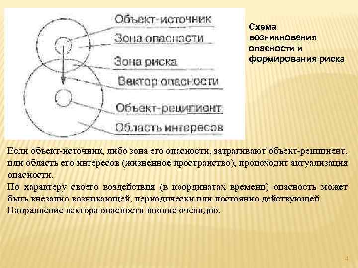 Схема возникновения опасности и формирования риска Если объект-источник, либо зона его опасности, затрагивают объект-реципиент,