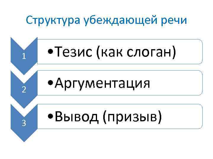 Убеждающая речь. Структура убеждающей речи. Структура убеждения. Структура убеждающей речи примеры. Структура убедительной речи.