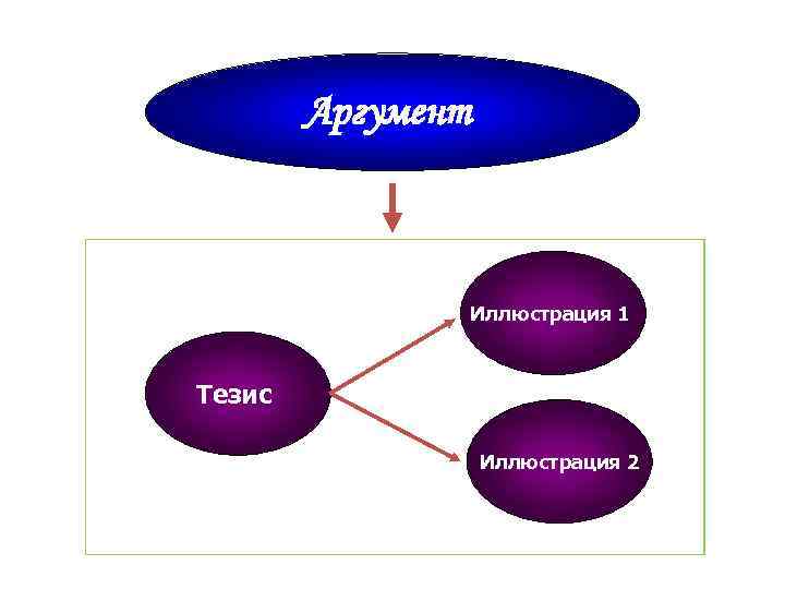 Аргумент Иллюстрация 1 Тезис Иллюстрация 2 