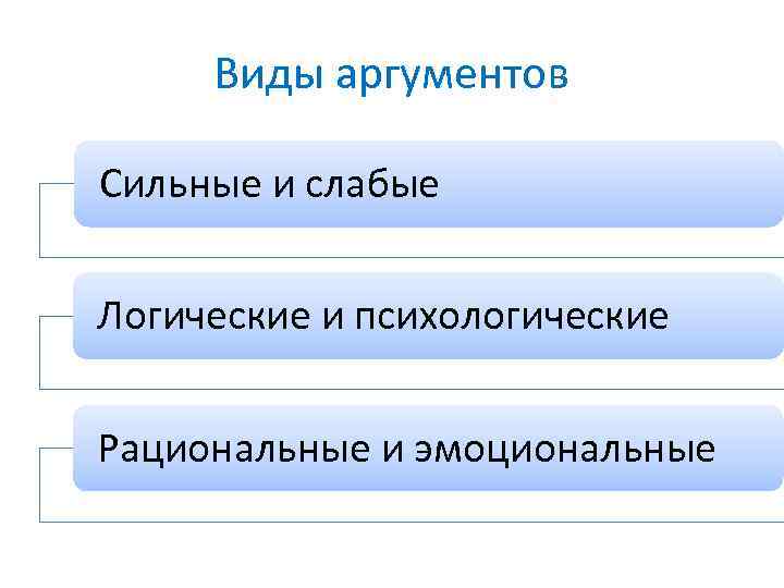Виды аргументов Сильные и слабые Логические и психологические Рациональные и эмоциональные 