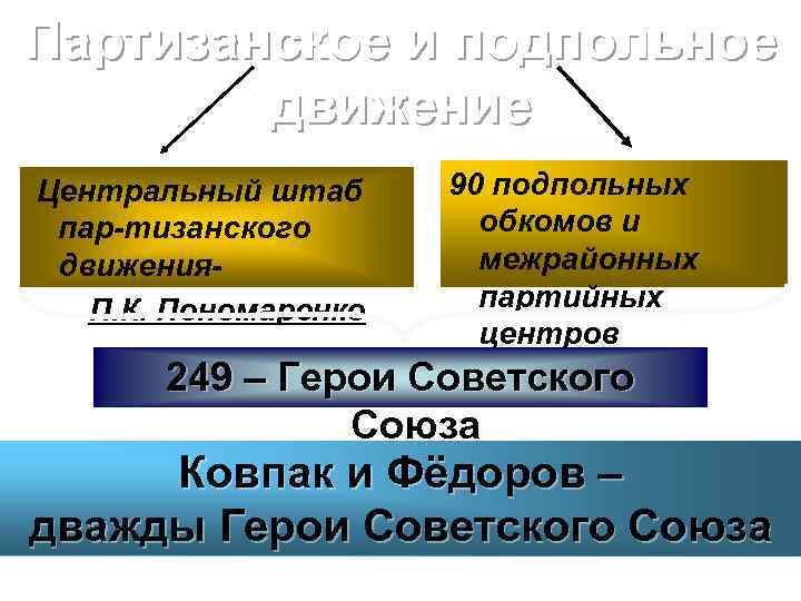 Партизанское и подпольное движение Центральный штаб пар-тизанского движения. П. К. Пономаренко 90 подпольных обкомов