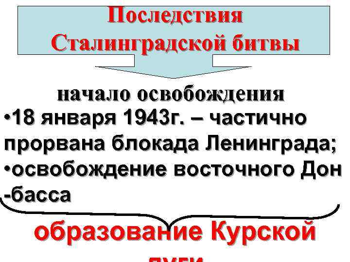 Последствия Сталинградской битвы начало освобождения • 18 января 1943 г. – частично прорвана блокада