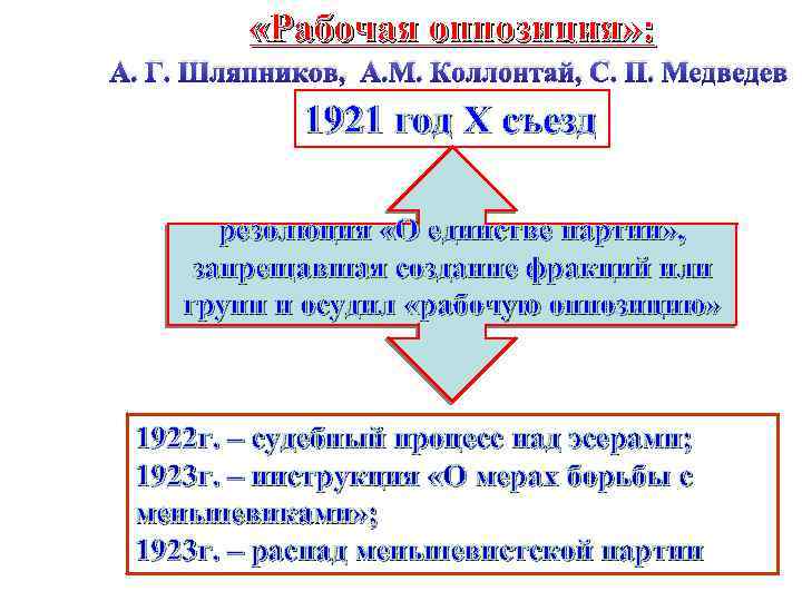  «Рабочая оппозиция» : А. Г. Шляпников, А. М. Коллонтай, С. П. Медведев 1921