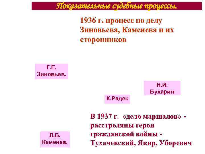 Показательные судебные процессы. 1936 г. процесс по делу Зиновьева, Каменева и их сторонников Г.