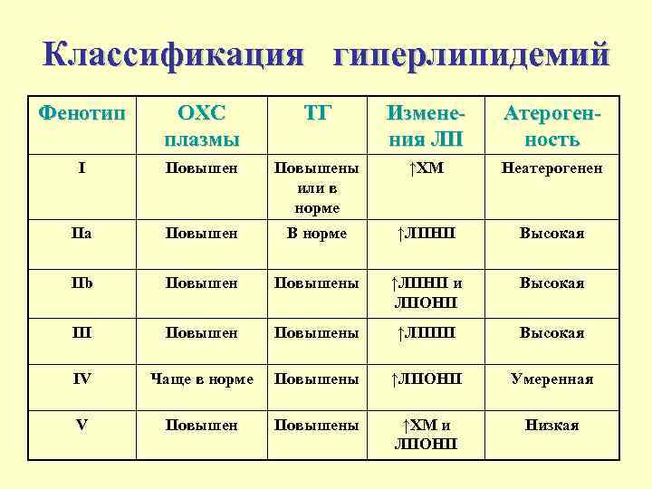 Что такое гиперлипидемия