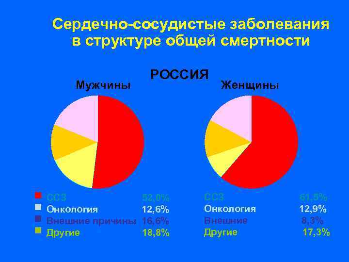 Сердечно-сосудистые заболевания в структуре общей смертности РОССИЯ Мужчины Женщины ССЗ 52, 0% Онкология 12,