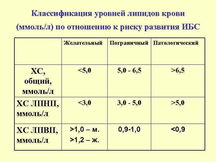 Классификация уровней липидов крови (ммоль/л) по отношению к риску развития ИБС Желательный Пограничный Патологический